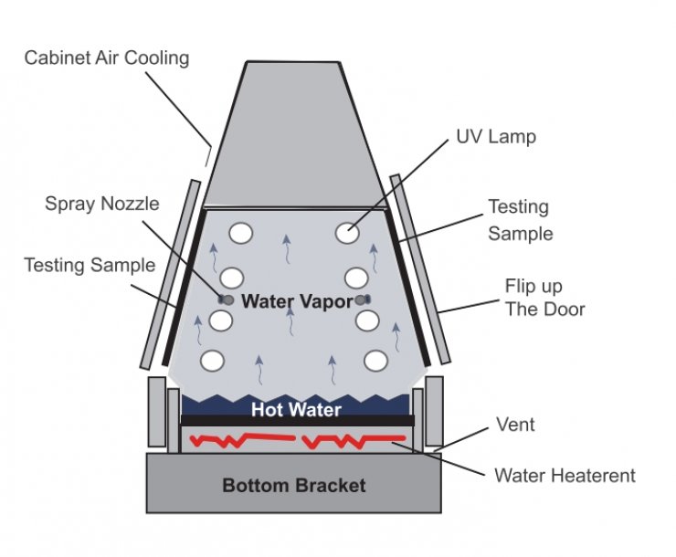 Wet Environment Simulation